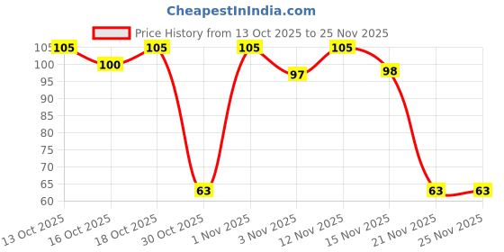 nykaa.com Matt look Round Pillows Powder White Puff - Pack Of 2 matt look Price History Graph from 13 Oct 2025 to 24 Nov 2025