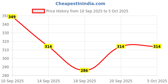 nykaa.com Matt look Shot It Off Contour & Highlighter Makeup Palette matt look Price History Graph from 10 Sep 2025 to 5 Oct 2025