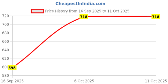 nykaa.com Matt look Stain Lip Crayon Matte Non-Transfer Lipstick Combo - 10 matt look Price History Graph from 16 Sep 2025 to 11 Oct 2025