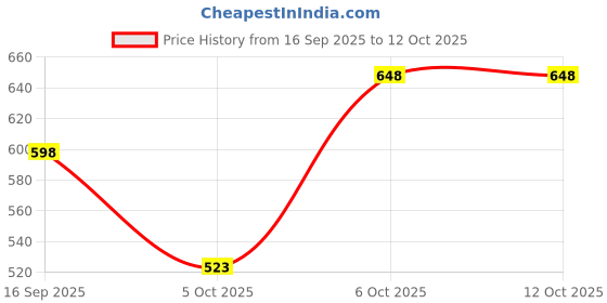 nykaa.com Matt look Stain Lip Crayon Matte Non-Transfer Lipstick Combo - 12 matt look Price History Graph from 16 Sep 2025 to 11 Oct 2025