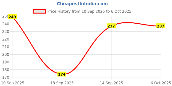 nykaa.com Matt look Stayxtend Lip Mousse matt look Price History Graph from 10 Sep 2025 to 6 Oct 2025
