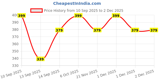 nykaa.com Matt look Sultry Eyes Highly Pigmented Blendable Long Lasting Eyeshadow Palette matt look Price History Graph from 10 Sep 2025 to 1 Dec 2025