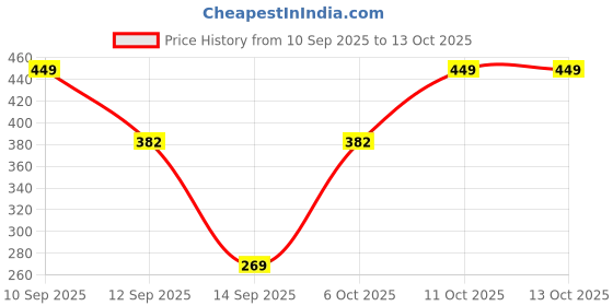 nykaa.com Matt look True Cover Camouflage 24Hrs Long Stay Foundation matt look Price History Graph from 10 Sep 2025 to 13 Oct 2025