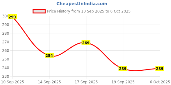 nykaa.com Matt look True Cover Conceal, Correct & Contour Palette matt look Price History Graph from 10 Sep 2025 to 5 Oct 2025