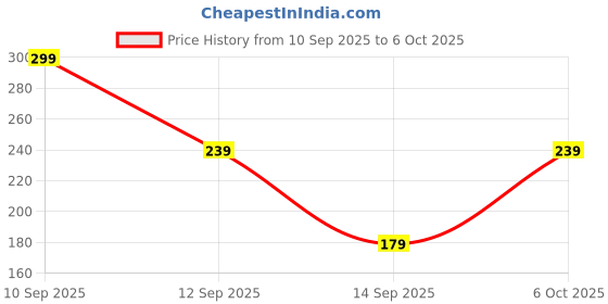 nykaa.com Matt look True Cover Full Coverage Ultra Blendable Liquid Concealer matt look Price History Graph from 10 Sep 2025 to 6 Oct 2025