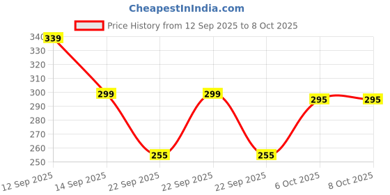 nykaa.com Matt look True Cover Super Blendable Compact Powder matt look Price History Graph from 12 Sep 2025 to 8 Oct 2025