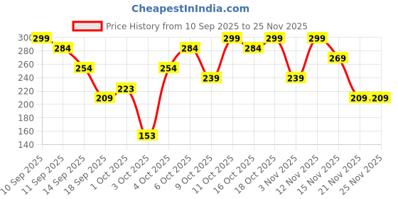 nykaa.com Matt look Truly Matte Ultimate Cover Concealer matt look Price History Graph from 10 Sep 2025 to 24 Nov 2025
