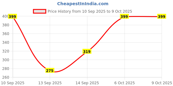 nykaa.com Matt look Velvet Smooth Non Transfer Lipstick matt look Price History Graph from 10 Sep 2025 to 8 Oct 2025