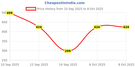 nykaa.com Matt look Zero Pore Oil Control Full Coverage Matte Foundation matt look Price History Graph from 10 Sep 2025 to 5 Oct 2025