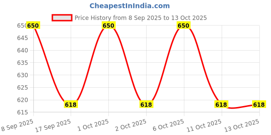 nykaa.com Max Care Virgin Coconut Oil - Pack of 2 (Each 250ml) max care Price History Graph from 8 Sep 2025 to 12 Oct 2025