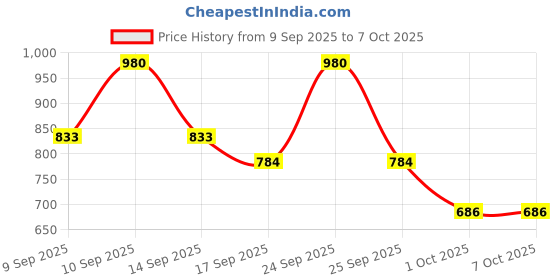 nykaa.com Max Factor 2000 Calorie Dramatic Volume Mascara max factor Price History Graph from 9 Sep 2025 to 6 Oct 2025