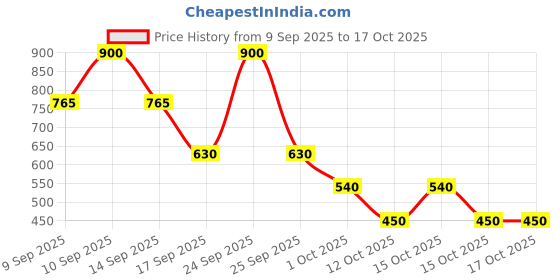nykaa.com Max Factor 2000 Calorie Lip Glaze max factor Price History Graph from 9 Sep 2025 to 16 Oct 2025