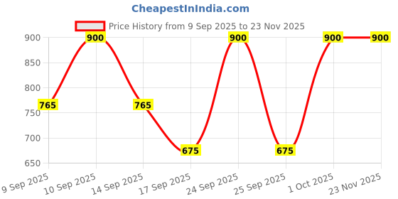 nykaa.com Max Factor 2000 Calorie Pro Stylist Mascara - Black max factor Price History Graph from 9 Sep 2025 to 23 Nov 2025