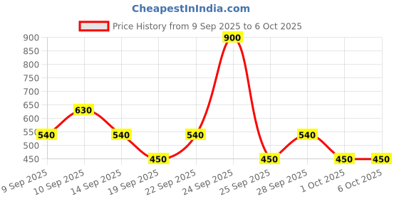 nykaa.com Max Factor Colour Elixir Soft Matte Liquid Lipstick max factor Price History Graph from 9 Sep 2025 to 5 Oct 2025