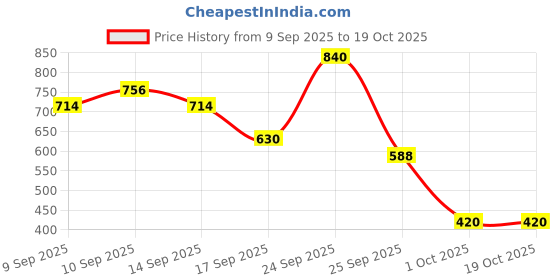 nykaa.com Max Factor Creme Puff Powder Blush max factor Price History Graph from 9 Sep 2025 to 17 Oct 2025