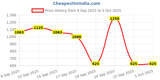 nykaa.com Max Factor Face Finity All Day Flawless 3 In 1 Foundation max factor Price History Graph from 9 Sep 2025 to 5 Oct 2025