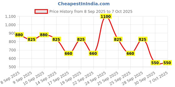 nykaa.com Max Factor Face Finity Multi-Perfector Concealer max factor Price History Graph from 8 Sep 2025 to 6 Oct 2025