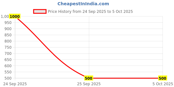 nykaa.com Max Factor Facefinity All Day Concealer max factor Price History Graph from 24 Sep 2025 to 5 Oct 2025