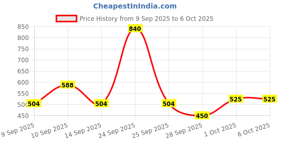 nykaa.com Max Factor Facefinity Blush max factor Price History Graph from 9 Sep 2025 to 6 Oct 2025