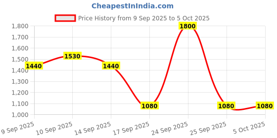 nykaa.com Max Factor Facefinity Compact Foundation max factor Price History Graph from 9 Sep 2025 to 5 Oct 2025