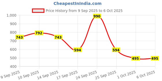 nykaa.com Max Factor Facefinity Powder Highlighter max factor Price History Graph from 9 Sep 2025 to 6 Oct 2025