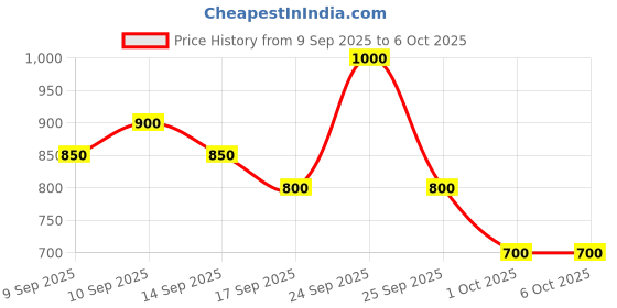 nykaa.com Max Factor Lasting Performance Setting Spray max factor Price History Graph from 9 Sep 2025 to 5 Oct 2025