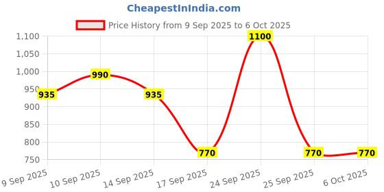 nykaa.com Max Factor Lipfinity Lip Colour max factor Price History Graph from 9 Sep 2025 to 5 Oct 2025