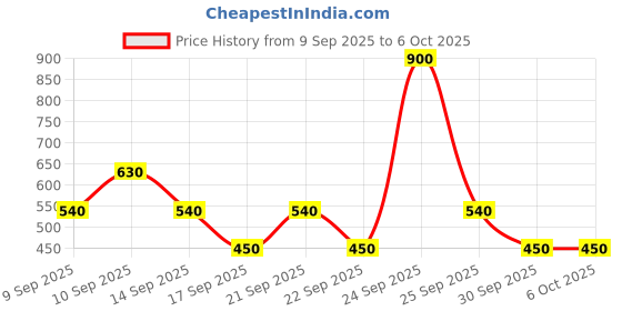 nykaa.com Max Factor Lipfinity Velvet Matte max factor Price History Graph from 9 Sep 2025 to 6 Oct 2025