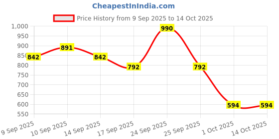 nykaa.com Max Factor Masterpiece Kohl Kajal Pencil - Azure 002 max factor Price History Graph from 9 Sep 2025 to 14 Oct 2025