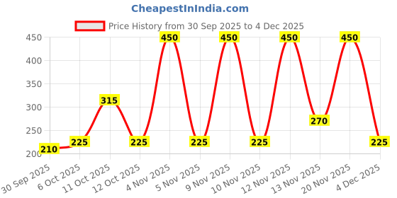 nykaa.com Max Factor Masterpiece Kohl Pencil max factor Price History Graph from 30 Sep 2025 to 3 Dec 2025