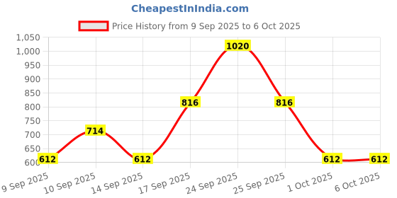 nykaa.com Max Factor Masterpiece Matte Liquid Eyeliner max factor Price History Graph from 9 Sep 2025 to 5 Oct 2025