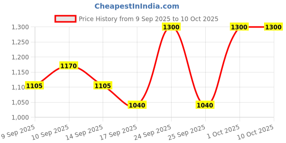 nykaa.com Max Factor Masterpiece Nude Palette max factor Price History Graph from 9 Sep 2025 to 10 Oct 2025