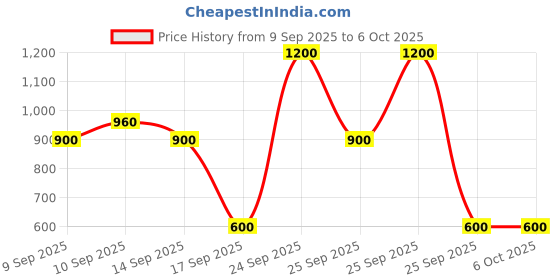 nykaa.com Max Factor Miracle Pure Concealer max factor Price History Graph from 9 Sep 2025 to 5 Oct 2025