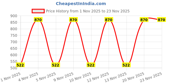 nykaa.com Max Factor Miracle Pure Cream Infused Blush max factor Price History Graph from 1 Nov 2025 to 23 Nov 2025