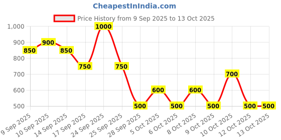nykaa.com Max Factor Miracle Pure Eye Enhancer max factor Price History Graph from 9 Sep 2025 to 12 Oct 2025