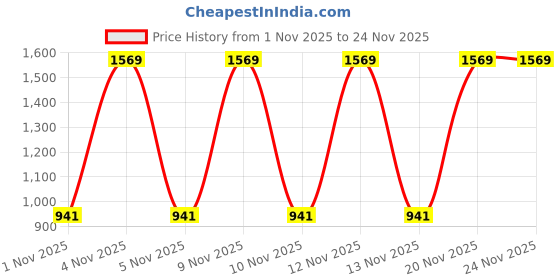 nykaa.com Max Factor Miracle Pure Hydratint Essence Sheer Skin Tint max factor Price History Graph from 1 Nov 2025 to 24 Nov 2025