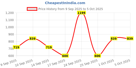nykaa.com Max Factor Priyanka Chopra Jonas Limited Edition Eyeshadow Stick - Berry Bloom max factor Price History Graph from 9 Sep 2025 to 5 Oct 2025