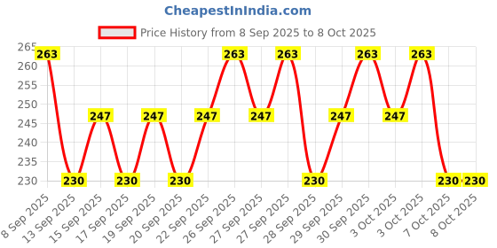 nykaa.com maybelline new york Maybelline Color Sensational Creamy Matte Lipstick, 12H Formula - 640 Red Liberation maybelline new york Price History Graph from 8 Sep 2025 to 7 Oct 2025