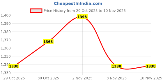 nykaa.com Maybelline New York 90's Lips Combo maybelline new york Price History Graph from 29 Oct 2025 to 10 Nov 2025