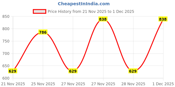 nykaa.com Maybelline New York Blush & Tint Look-Fit Me Mono Blush 40 Proud + Tint Shade 05 maybelline new york Price History Graph from 21 Nov 2025 to 1 Dec 2025