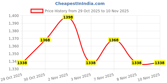 nykaa.com Maybelline New York Cherry Cola Lips Combo maybelline new york Price History Graph from 29 Oct 2025 to 10 Nov 2025