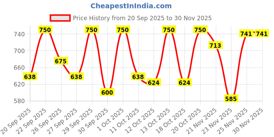 nykaa.com Maybelline New York City Mini Palette Eye shadow maybelline new york Price History Graph from 20 Sep 2025 to 30 Nov 2025