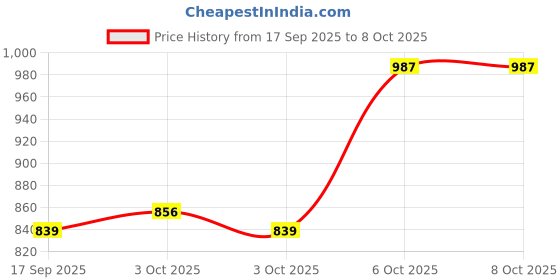 nykaa.com Maybelline New York Color Sensational Creamy Matte Kit - Nude Nuance + Touch Of Spice + Divine Wine maybelline new york Price History Graph from 17 Sep 2025 to 8 Oct 2025