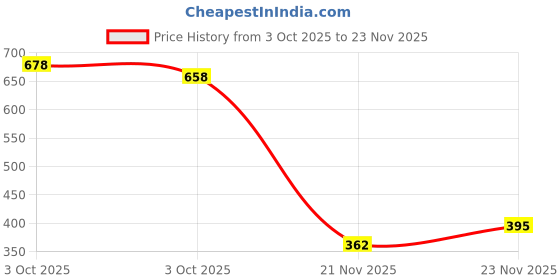 nykaa.com Maybelline New York Color Sensational Creamy Matte Lipstick - Divine Wine + Burgundy Blush maybelline new york Price History Graph from 3 Oct 2025 to 23 Nov 2025