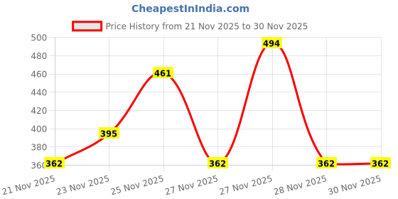 nykaa.com Maybelline New York Color Sensational Creamy Matte Lipstick - Nude Nuance + Mesmerizing Magenta maybelline new york Price History Graph from 21 Nov 2025 to 30 Nov 2025