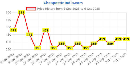 nykaa.com Maybelline New York Color Sensational Ultimattes Lipstick, Matte Finish - More Ruby maybelline new york Price History Graph from 8 Sep 2025 to 5 Oct 2025