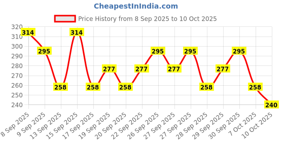 nykaa.com Maybelline New York Colossal Kajal Super Black, 2X Darker & 2X Colossal, Matte Finish Kajal maybelline new york Price History Graph from 8 Sep 2025 to 10 Oct 2025
