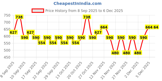 nykaa.com Maybelline New York Colossal Kajal Super Black - Pack Of 2 maybelline new york Price History Graph from 8 Sep 2025 to 4 Dec 2025