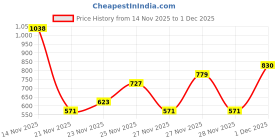 nykaa.com Maybelline New York Eyes That Like Drama - Drama Gel Eyeliner + Hyper Curl Mascara maybelline new york Price History Graph from 14 Nov 2025 to 1 Dec 2025