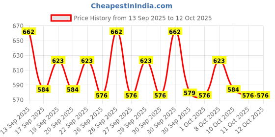 nykaa.com Maybelline New York Face Studio Master Chrome Metallic Highlighter maybelline new york Price History Graph from 13 Sep 2025 to 12 Oct 2025